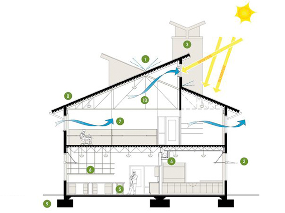 Thiết kế sao để giảm nhiệt cho ngôi nhà – Để đối phó với khí hậu khô nóng, nóng bức vào mùa hè ở Việt Nam các gia đình thường sử dụng các thiết bị làm mát, điều hòa cho ngôi nhà