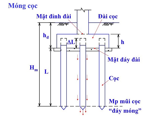 Kết cấu móng cọc
